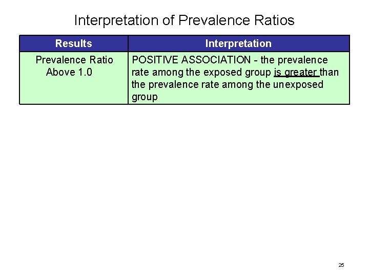 Interpretation of Prevalence Ratios Results Interpretation Prevalence Ratio POSITIVE ASSOCIATION - the prevalence Above