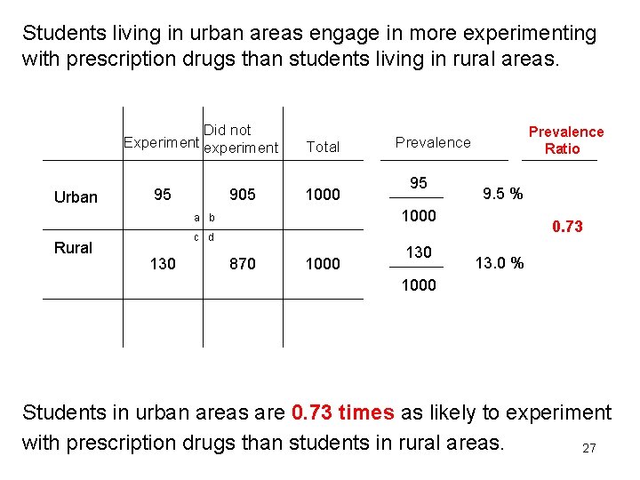 Students living in urban areas engage in more experimenting with prescription drugs than students