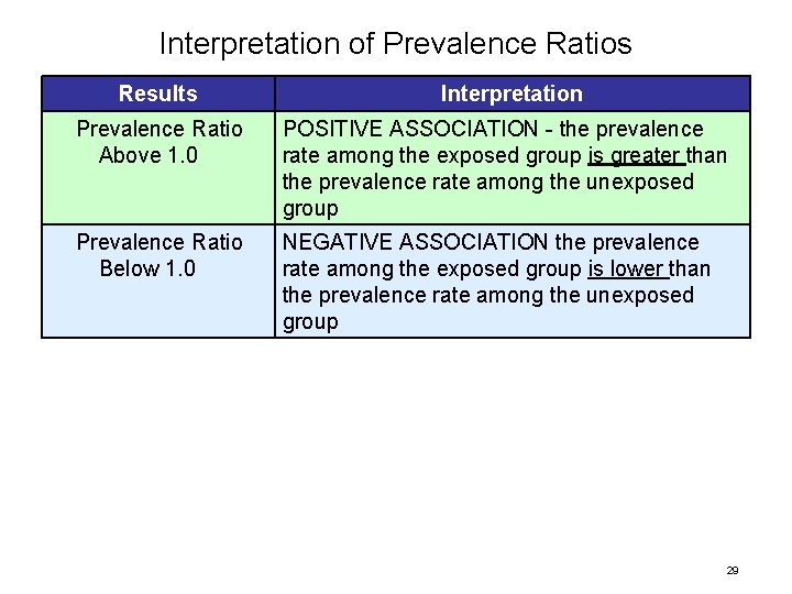 Interpretation of Prevalence Ratios Results Interpretation Prevalence Ratio POSITIVE ASSOCIATION - the prevalence Above