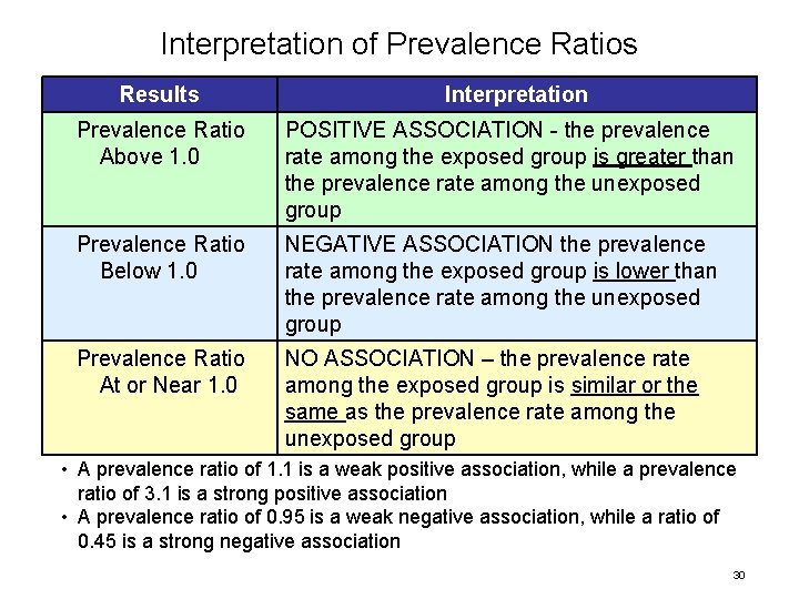 Interpretation of Prevalence Ratios Results Interpretation Prevalence Ratio POSITIVE ASSOCIATION - the prevalence Above