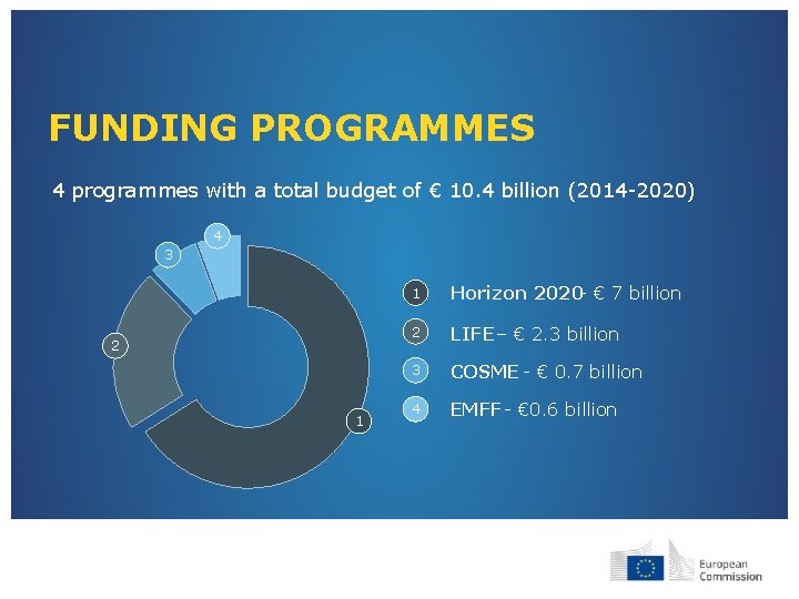 FUNDING PROGRAMMES 4 programmes with a total budget of € 10. 4 billion (2014