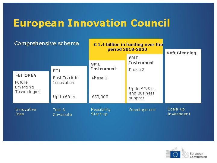 European Innovation Council Comprehensive scheme FET OPEN Future Emerging Technologies Innovative Idea FTI Fast