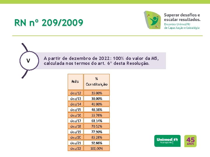 RN nº 209/2009 V A partir de dezembro de 2022: 100% do valor da