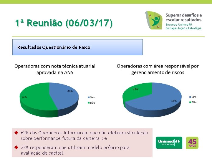 1ª Reunião (06/03/17) Resultados Questionário de Risco u 62% das Operadoras informaram que não