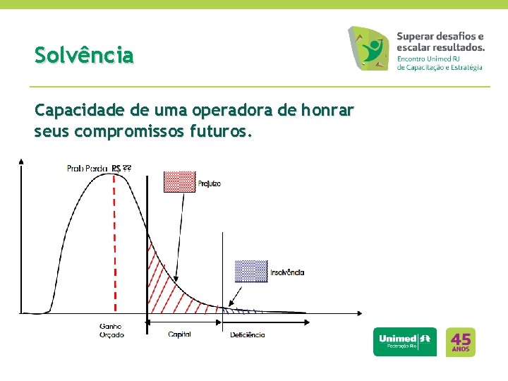 Solvência Capacidade de uma operadora de honrar seus compromissos futuros. 