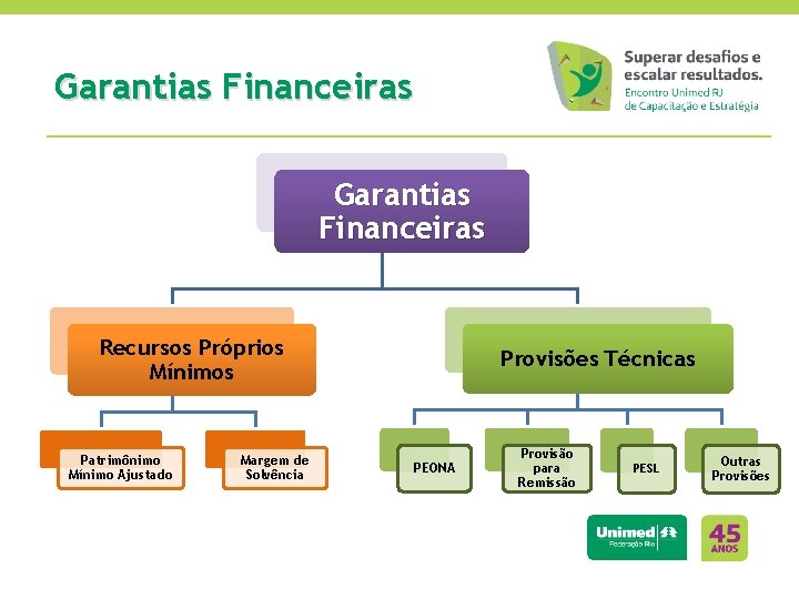 Garantias Financeiras Recursos Próprios Mínimos Patrimônimo Mínimo Ajustado Margem de Solvência Provisões Técnicas PEONA