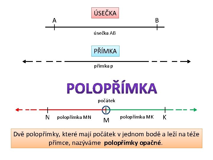 ÚSEČKA A I B I úsečka AB PŘÍMKA přímka p počátek I N polopřímka