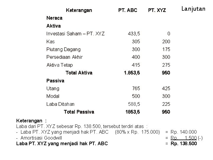 Keterangan PT. ABC Lanjutan PT. XYZ Neraca Aktiva Investasi Saham – PT. XYZ 433,