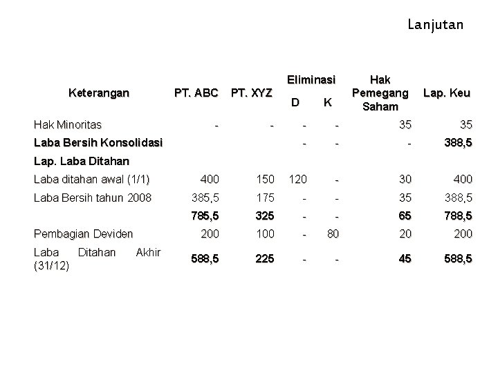 Lanjutan Eliminasi Keterangan Hak Minoritas PT. ABC PT. XYZ - - Laba Bersih Konsolidasi Lanjutan Eliminasi Keterangan Hak Minoritas PT. ABC PT. XYZ - - Laba Bersih Konsolidasi