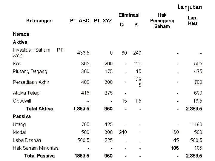 Lanjutan Eliminasi Keterangan PT. ABC PT. XYZ D K Hak Pemegang Saham Lap. Keu Lanjutan Eliminasi Keterangan PT. ABC PT. XYZ D K Hak Pemegang Saham Lap. Keu