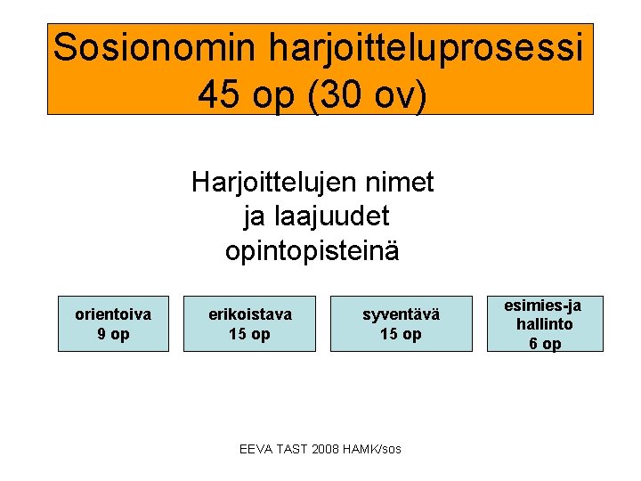 Sosionomin harjoitteluprosessi 45 op (30 ov) Harjoittelujen nimet ja laajuudet opintopisteinä orientoiva 9 op