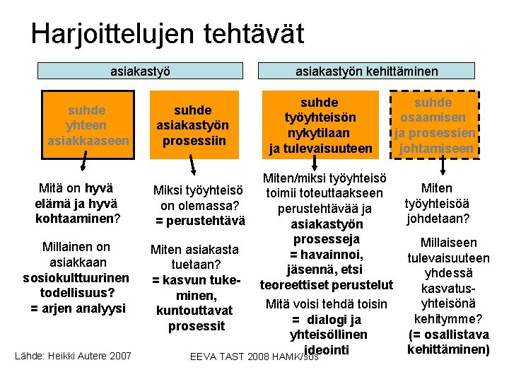 Harjoittelujen tehtävät asiakastyö suhde yhteen asiakkaaseen Mitä on hyvä elämä ja hyvä kohtaaminen? Millainen