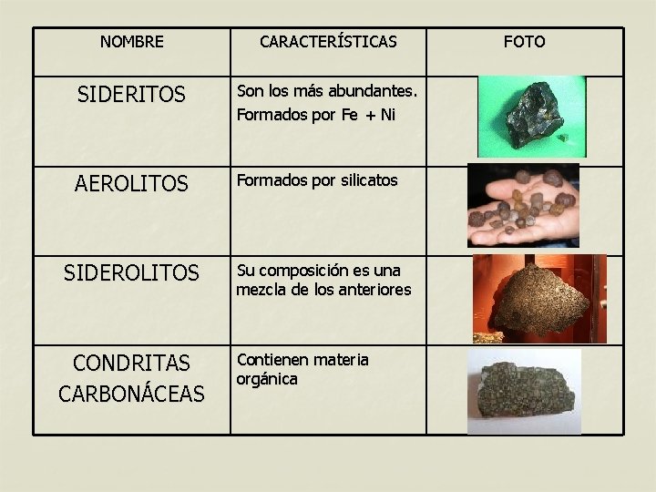 NOMBRE CARACTERÍSTICAS SIDERITOS Son los más abundantes. Formados por Fe + Ni AEROLITOS Formados NOMBRE CARACTERÍSTICAS SIDERITOS Son los más abundantes. Formados por Fe + Ni AEROLITOS Formados