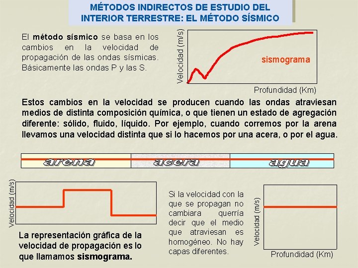 El método sísmico se basa en los cambios en la velocidad de propagación de El método sísmico se basa en los cambios en la velocidad de propagación de