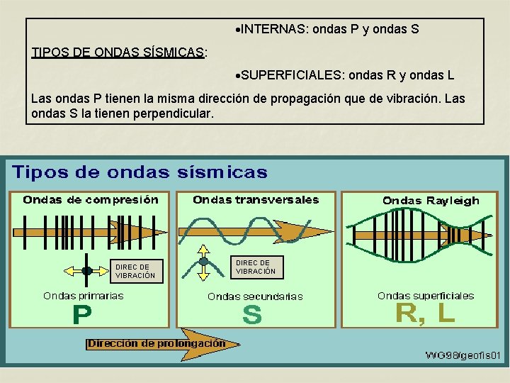 INTERNAS: ondas P y ondas S TIPOS DE ONDAS SÍSMICAS: SUPERFICIALES: ondas R INTERNAS: ondas P y ondas S TIPOS DE ONDAS SÍSMICAS: SUPERFICIALES: ondas R