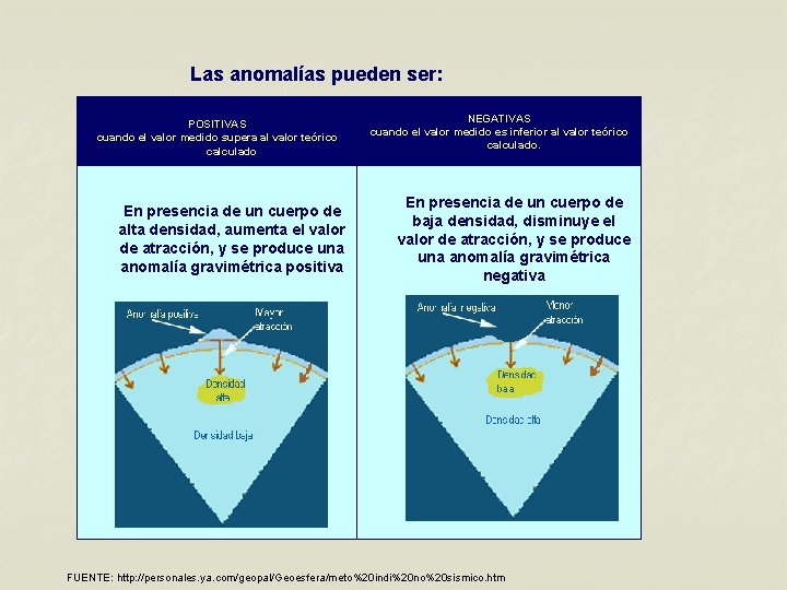 Las anomalías pueden ser: POSITIVAS cuando el valor medido supera al valor teórico calculado Las anomalías pueden ser: POSITIVAS cuando el valor medido supera al valor teórico calculado