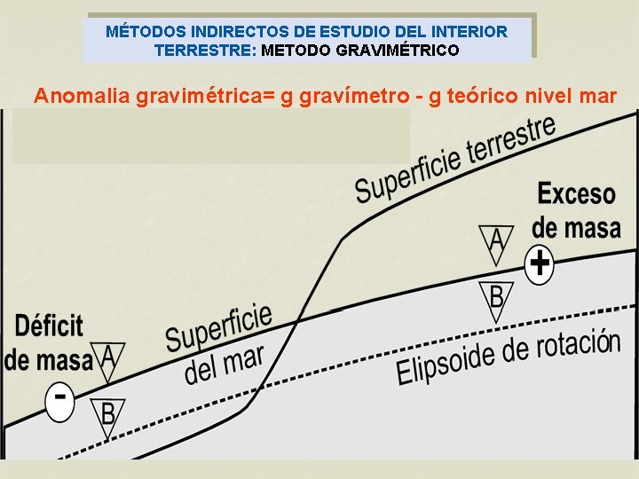 MÉTODOS INDIRECTOS DE ESTUDIO DEL INTERIOR TERRESTRE: METODO GRAVIMÉTRICO Anomalia gravimétrica= g gravímetro - MÉTODOS INDIRECTOS DE ESTUDIO DEL INTERIOR TERRESTRE: METODO GRAVIMÉTRICO Anomalia gravimétrica= g gravímetro -