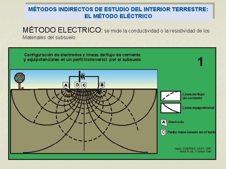 MÉTODOS INDIRECTOS DE ESTUDIO DEL INTERIOR TERRESTRE: EL MÉTODO ELÉCTRICO MÉTODO ELECTRICO: se mide MÉTODOS INDIRECTOS DE ESTUDIO DEL INTERIOR TERRESTRE: EL MÉTODO ELÉCTRICO MÉTODO ELECTRICO: se mide