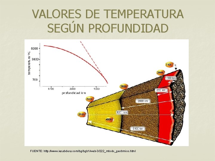 VALORES DE TEMPERATURA SEGÚN PROFUNDIDAD FUENTE: http: //www. iesabdera. com/bg/bgb 1/web-3/222_mtodo_geotrmico. html VALORES DE TEMPERATURA SEGÚN PROFUNDIDAD FUENTE: http: //www. iesabdera. com/bg/bgb 1/web-3/222_mtodo_geotrmico. html