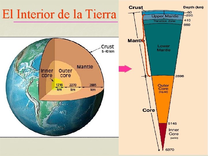 El Interior de la Tierra El Interior de la Tierra