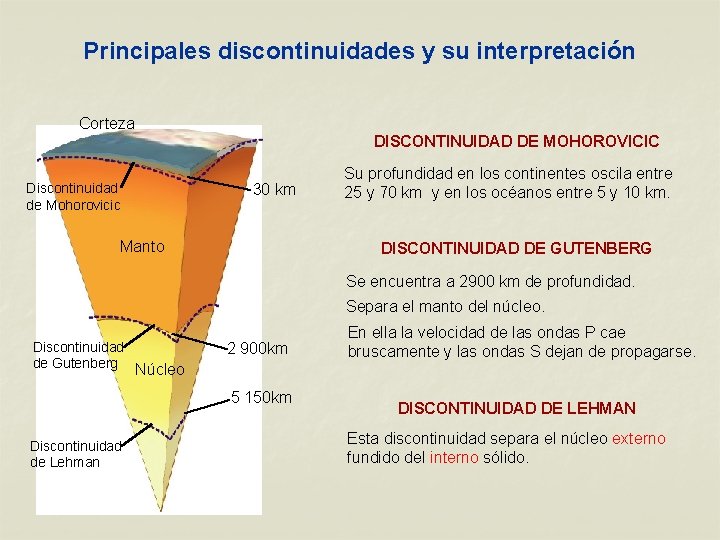 Principales discontinuidades y su interpretación Corteza Discontinuidad de Mohorovicic DISCONTINUIDAD DE MOHOROVICIC 30 km Principales discontinuidades y su interpretación Corteza Discontinuidad de Mohorovicic DISCONTINUIDAD DE MOHOROVICIC 30 km