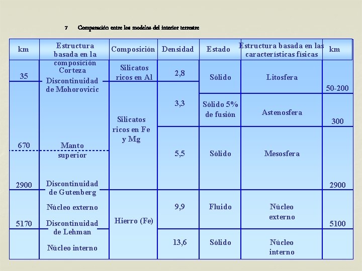 7 km 35 Comparación entre los modelos del interior terrestre Estructura basada en la 7 km 35 Comparación entre los modelos del interior terrestre Estructura basada en la