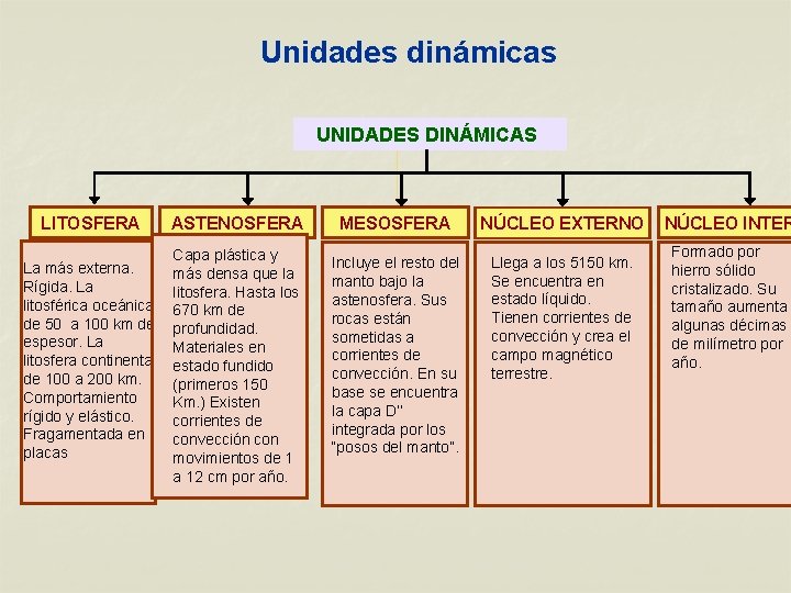 Unidades dinámicas UNIDADES DINÁMICAS LITOSFERA ASTENOSFERA Capa plástica y La más externa. más densa Unidades dinámicas UNIDADES DINÁMICAS LITOSFERA ASTENOSFERA Capa plástica y La más externa. más densa