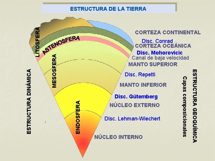 CORTEZA CONTINENTAL Disc. Repetti MANTO INFERIOR ENDOSFERA Disc. Gütemberg NÚCLEO EXTERNO Disc. Lehman-Wiechert NÚCLEO CORTEZA CONTINENTAL Disc. Repetti MANTO INFERIOR ENDOSFERA Disc. Gütemberg NÚCLEO EXTERNO Disc. Lehman-Wiechert NÚCLEO