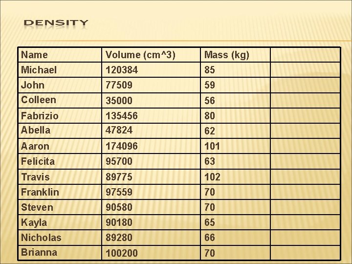 Name Volume (cm^3) Mass (kg) Michael 120384 85 John Colleen 77509 59 35000 56