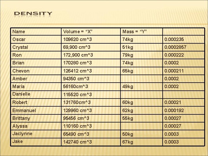 Name Volume = “X” Mass = “Y” Oscar 109620 cm^3 74 kg 0. 000235 Name Volume = “X” Mass = “Y” Oscar 109620 cm^3 74 kg 0. 000235