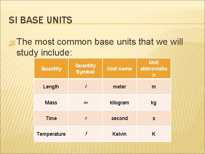 SI BASE UNITS The most common base units that we will study include: Quantity