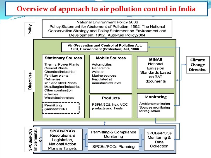 Overview of approach to air pollution control in India 