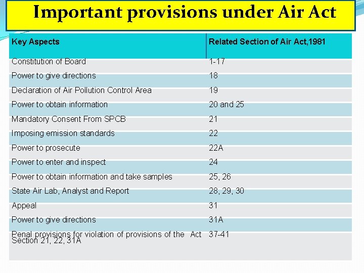 Important provisions under Air Act Key Aspects Related Section of Air Act, 1981 Constitution