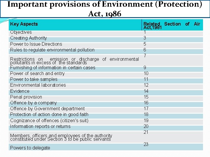 Important provisions of Environment (Protection) Act, 1986 Key Aspects Objectives Creating Authority Power to