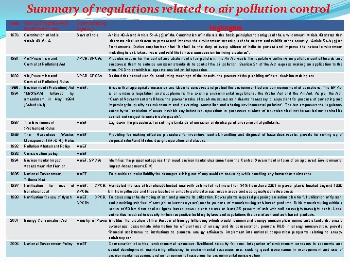 Summary of regulations related to air pollution control Year Policy/Program/Act Notification etc. Coordinating Agency