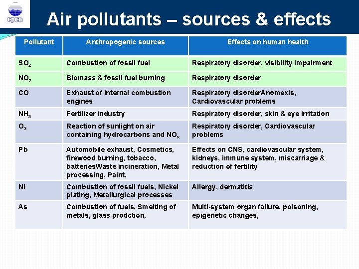 Air pollutants – sources & effects Pollutant Anthropogenic sources Effects on human health SO