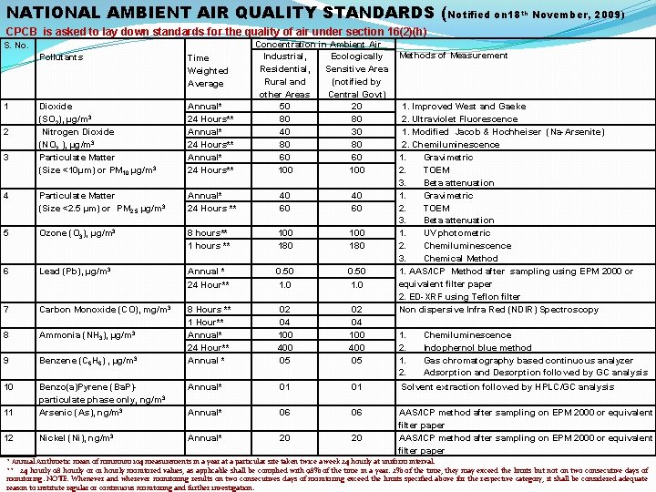 NATIONAL AMBIENT AIR QUALITY STANDARDS (Notified on 18 th November, 2009) CPCB is asked