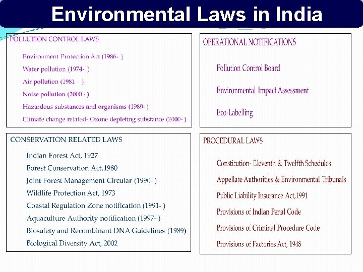 Environmental Laws in India 