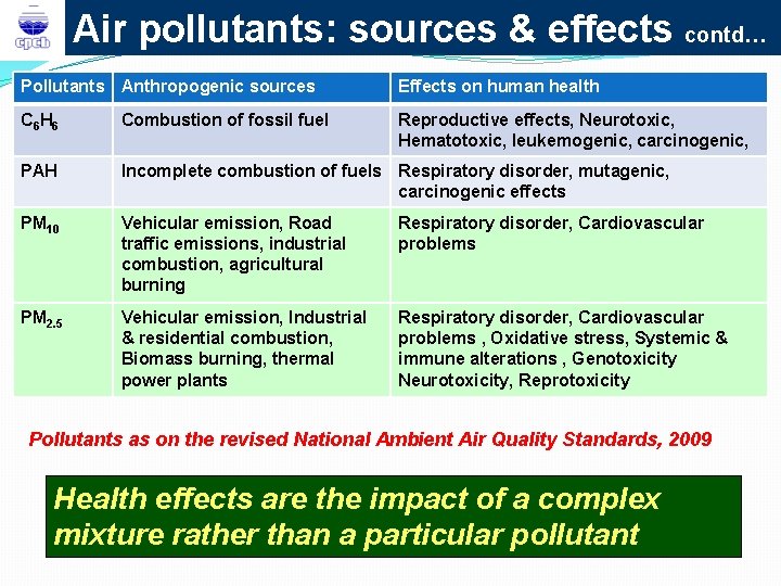 Air pollutants: sources & effects contd… Pollutants Anthropogenic sources Effects on human health C Air pollutants: sources & effects contd… Pollutants Anthropogenic sources Effects on human health C