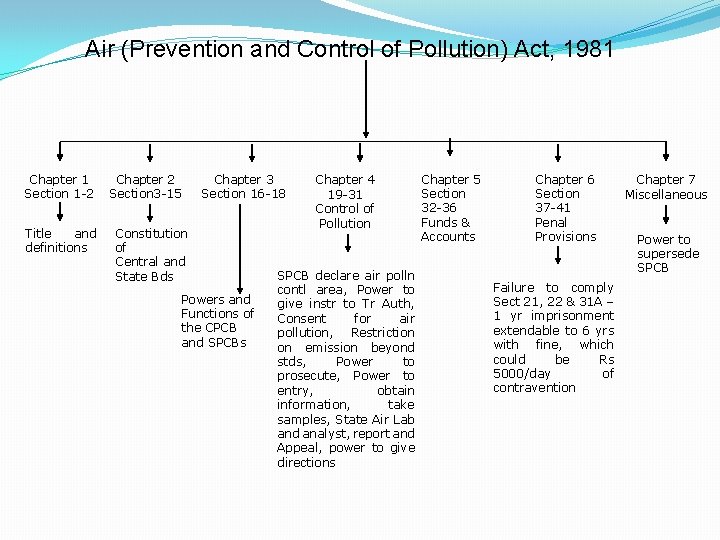 Air (Prevention and Control of Pollution) Act, 1981 Chapter 1 Section 1 -2 Title