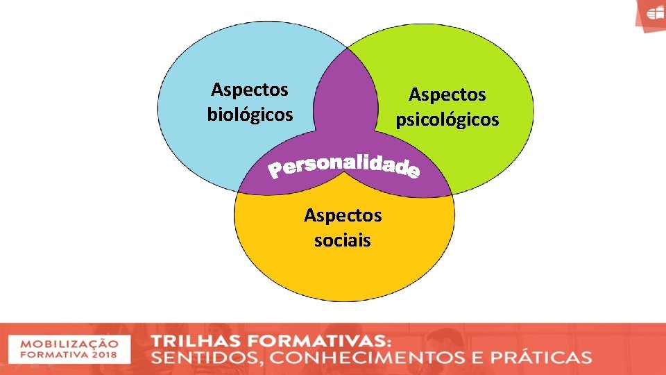 Aspectos biológicos Aspectos psicológicos Aspectos sociais 