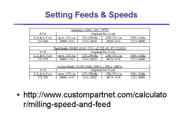 Setting Feeds & Speeds • http: //www. custompartnet. com/calculato r/milling-speed-and-feed 