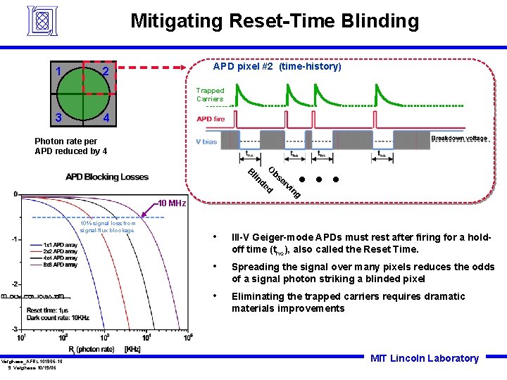 Mitigating Reset-Time Blinding 2 x 2 1 Array APD pixel #2 (time-history) 2 Trapped