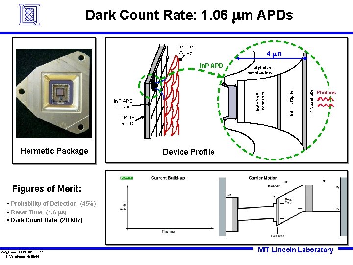 Dark Count Rate: 1. 06 mm APDs Lenslet Array 4 mm In. P Substrate
