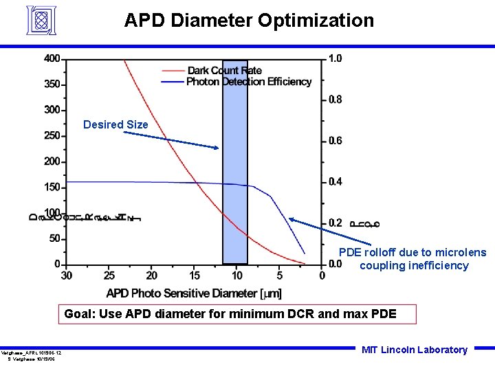 APD Diameter Optimization Desired Size PDE rolloff due to microlens coupling inefficiency Goal: Use
