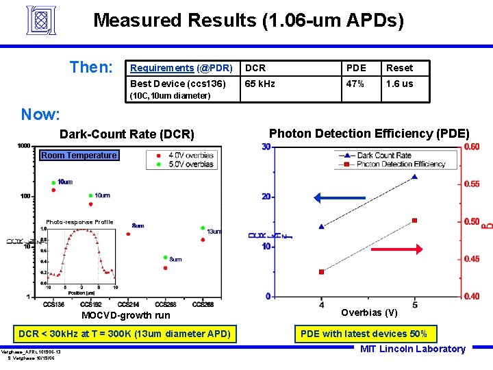 Measured Results (1. 06 -um APDs) Then: Requirements (@PDR) DCR PDE Reset Best Device