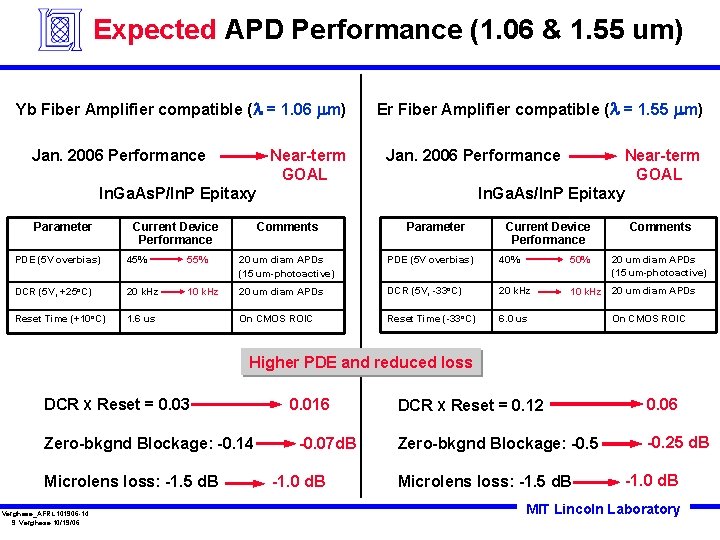 Expected APD Performance (1. 06 & 1. 55 um) Yb Fiber Amplifier compatible (l