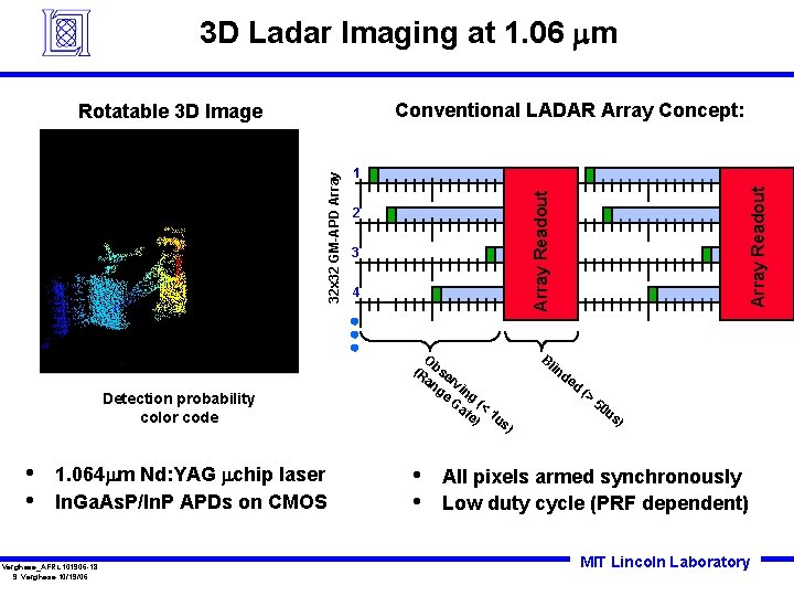 3 D Ladar Imaging at 1. 06 mm Conventional LADAR Array Concept: Detection probability