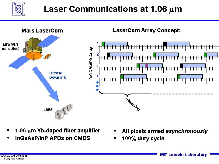 Laser Communications at 1. 06 mm Laser. Com Array Concept: Mars Laser. Com Optical