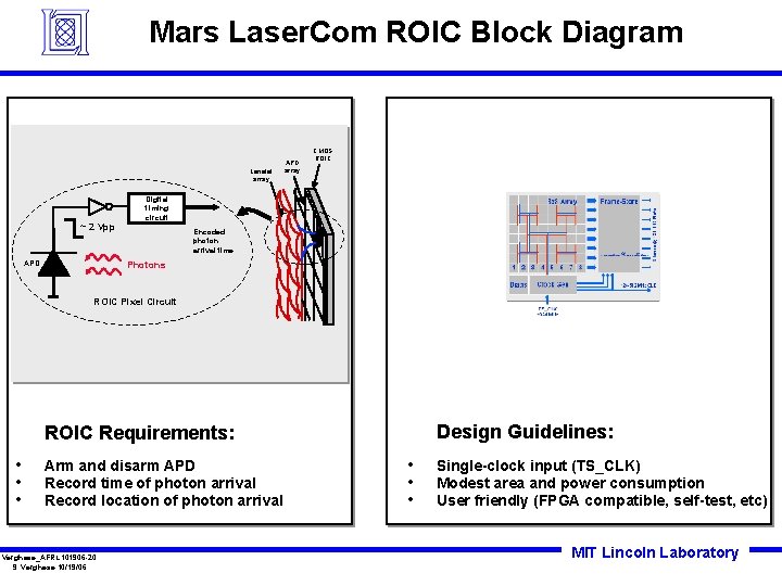 Mars Laser. Com ROIC Block Diagram Lenslet array ~ 2 Vpp APD array CMOS